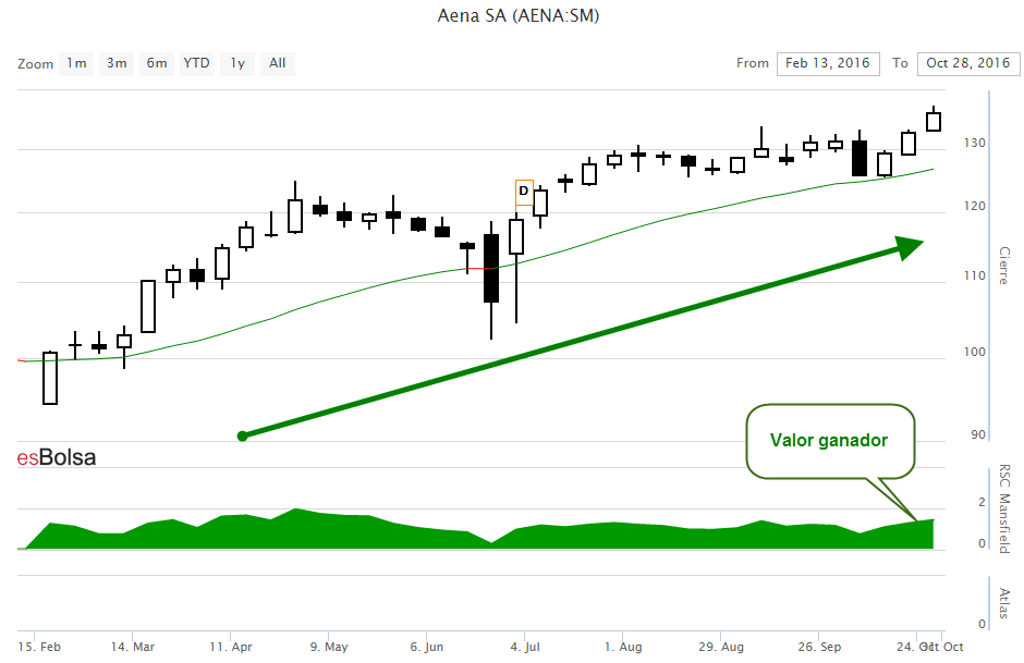 Grafico AENA