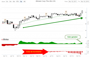 Grafico All state corp