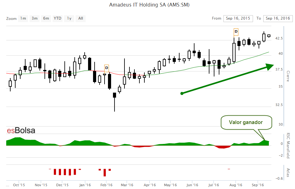 Grafico Amadeus