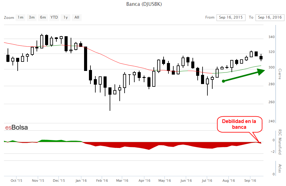 Grafico Banca