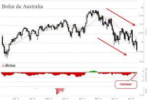 Grafico Bolsa de Australia