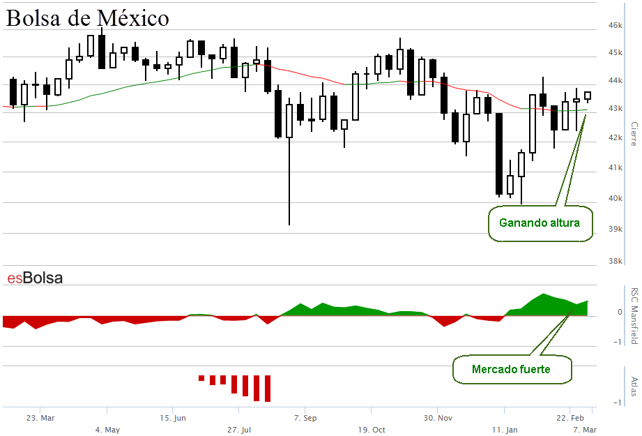 Grafico Bolsa de mexico