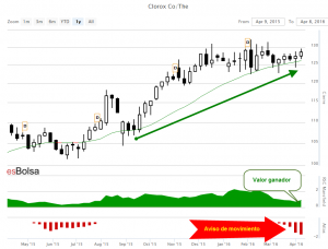 Grafico Clorox