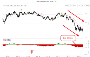 Grafico Deutsche Bank