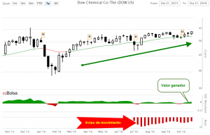 Grafico Dow Chemical