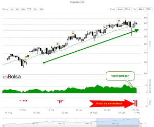 Grafico Equinix