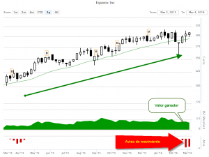 Grafico Equinix