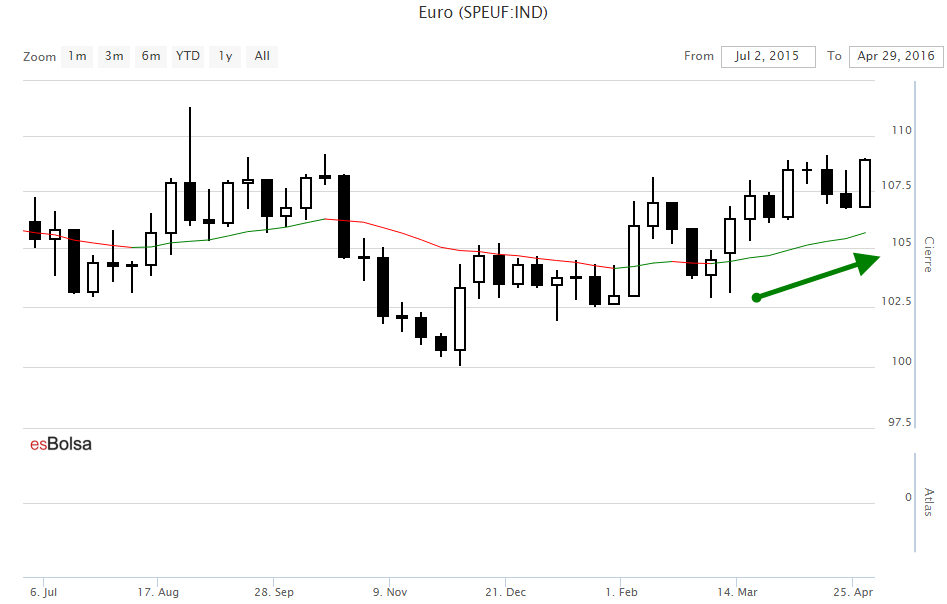 Grafico Euro index