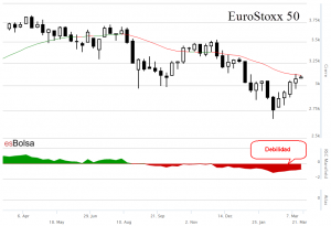 Grafico EuroStoxx 50