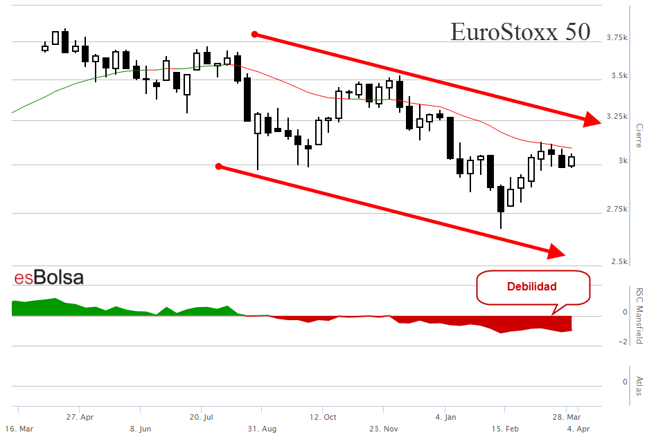 Grafico EuroStoxx 50