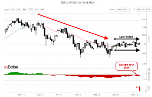 Grafico EuroStoxx 50