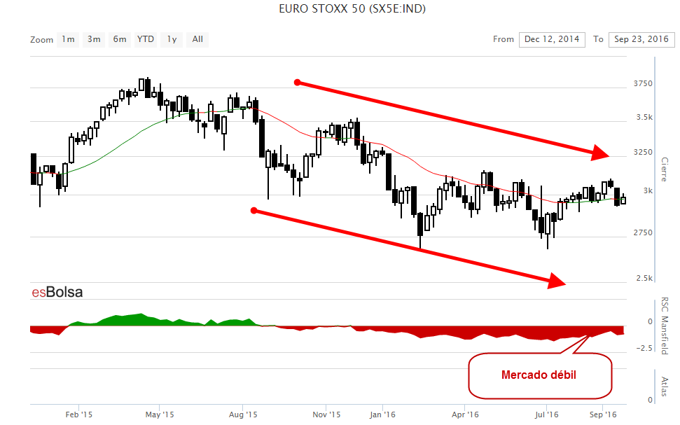 Grafico Eurostoxx 50