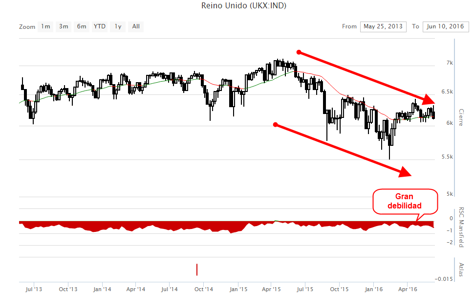 Grafico FTSE 100