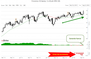 Grafico Fresenius