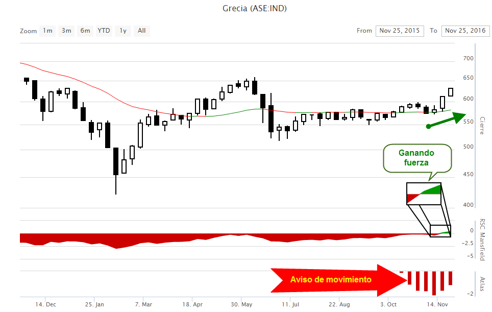 Grafico Grecia