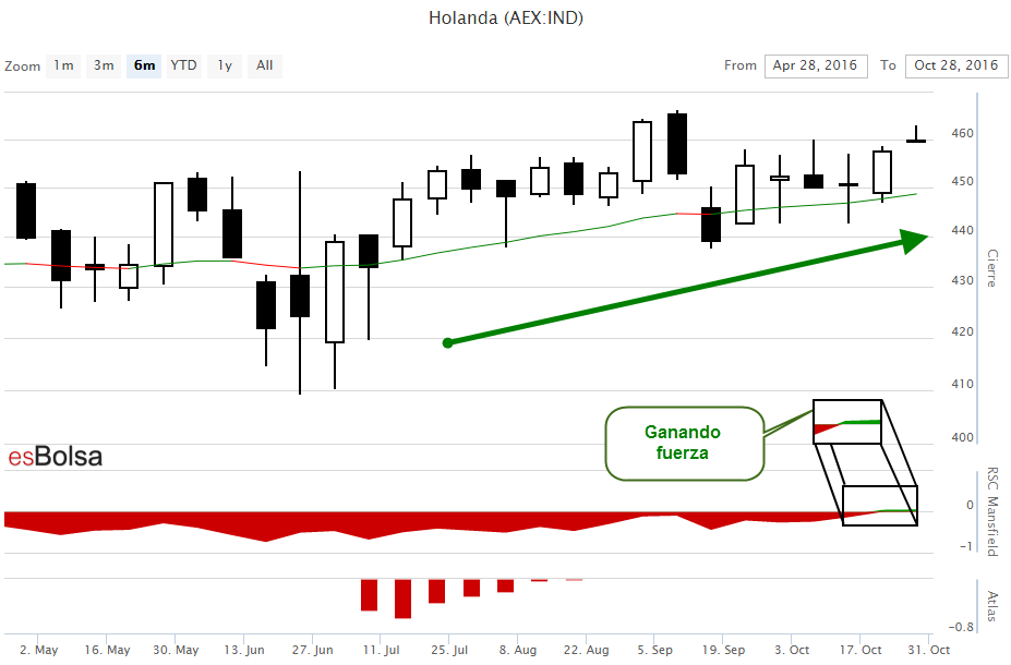 Grafico Holanda