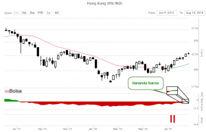 Grafico Hong Kong