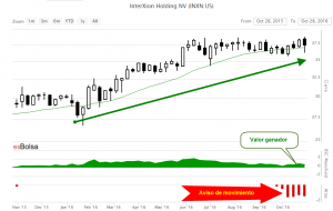 Grafico INXN