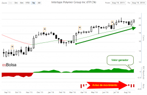 Grafico ITP