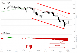 Grafico Ibex 35