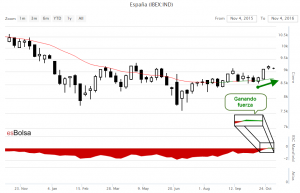 Grafico Ibex