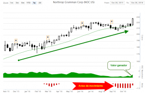 Grafico NOC