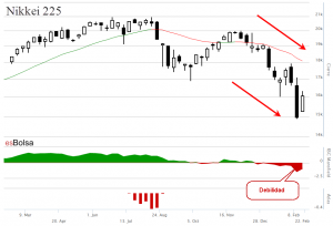 Grafico Nikkei 225