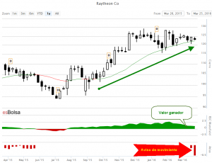 Grafico Raytheon