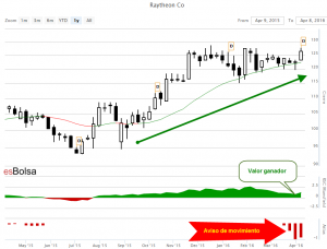 Grafico Raytheon RTN