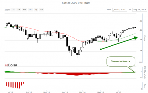 Grafico Rusdsell 2000