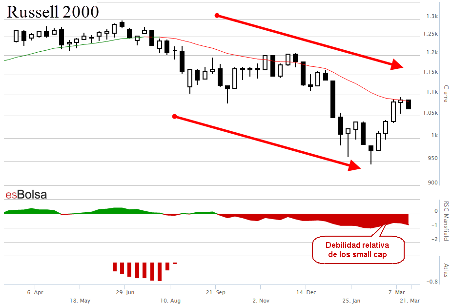 Grafico Russell 2000