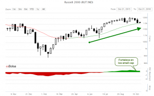 Grafico Russell 2000