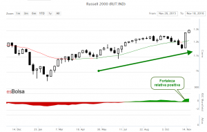 Grafico Russell 2000