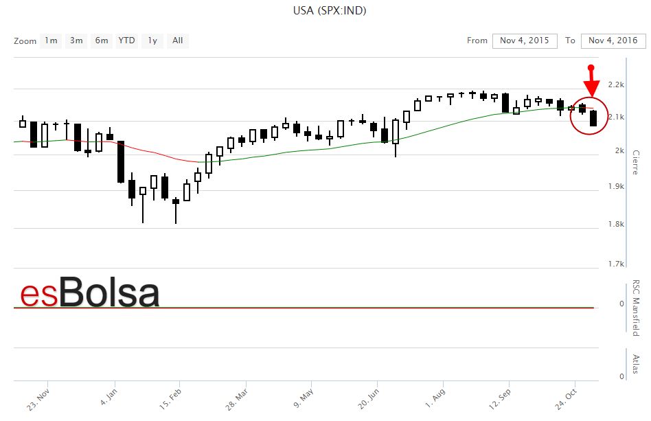 Grafico SP500