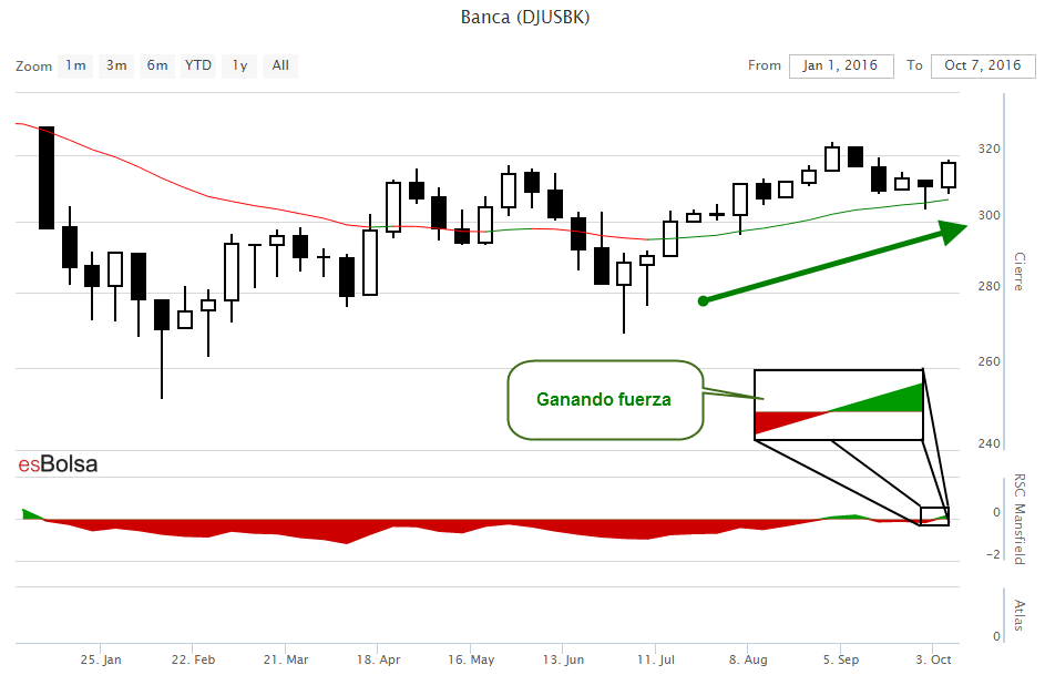 Grafico banca americana