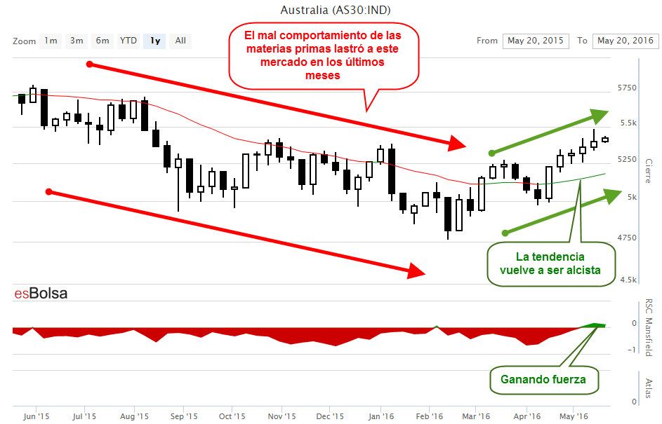 Grafico bolsa de Australia