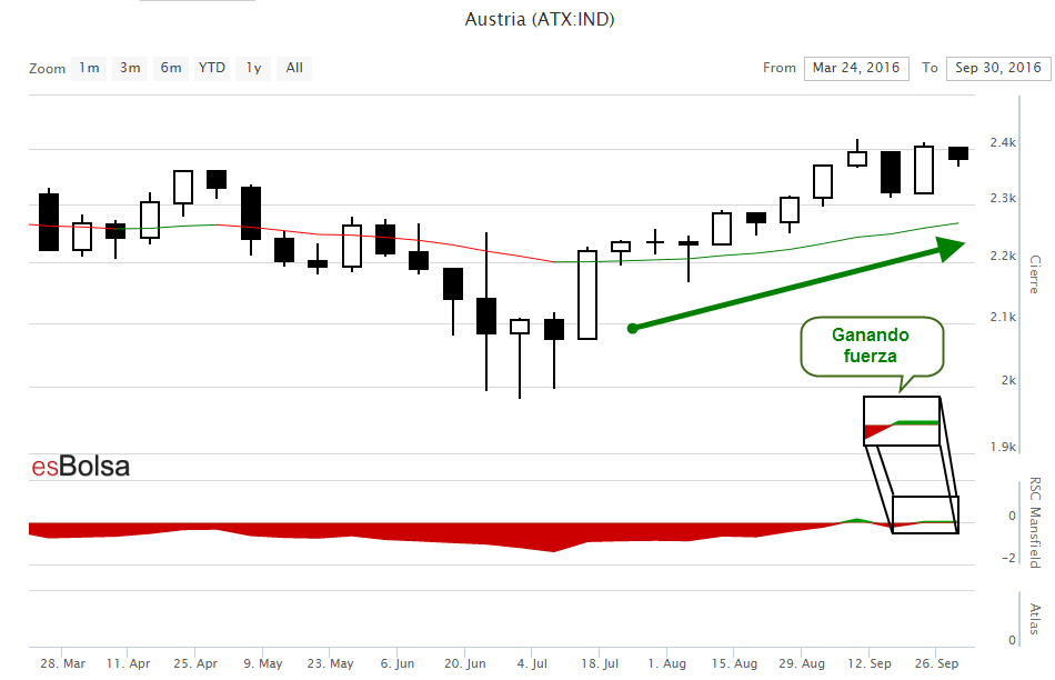 Grafico bolsa de Austria