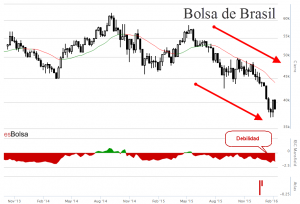 Grafico bolsa de Brasil