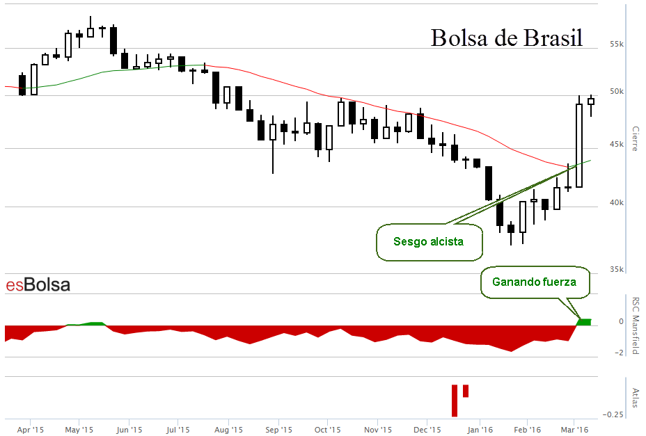 Grafico bolsa de Brasil