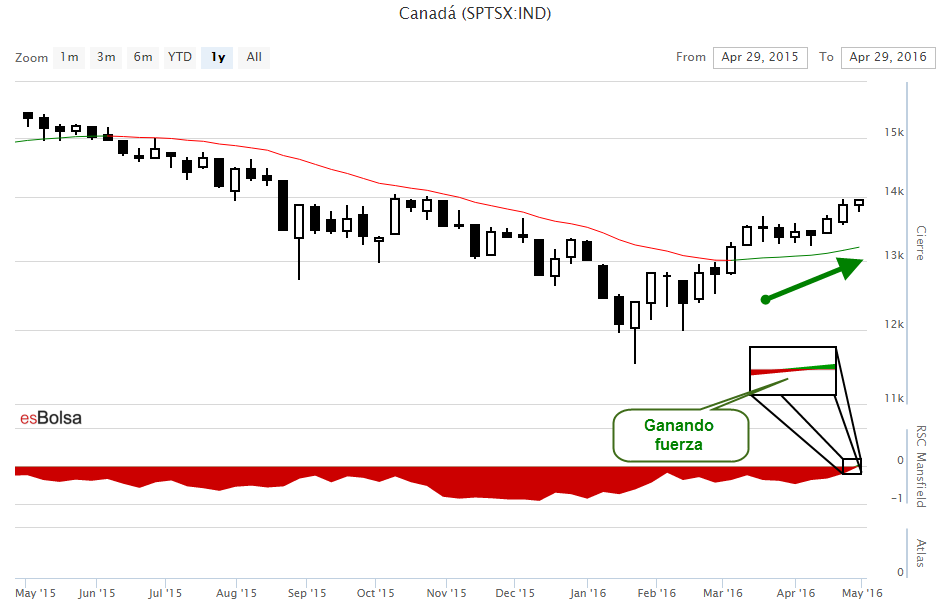 Grafico bolsa de Canadá