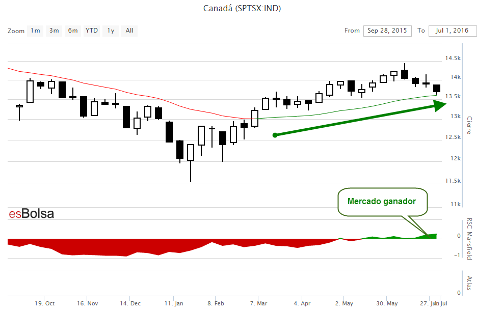 Grafico bolsa de Canadá