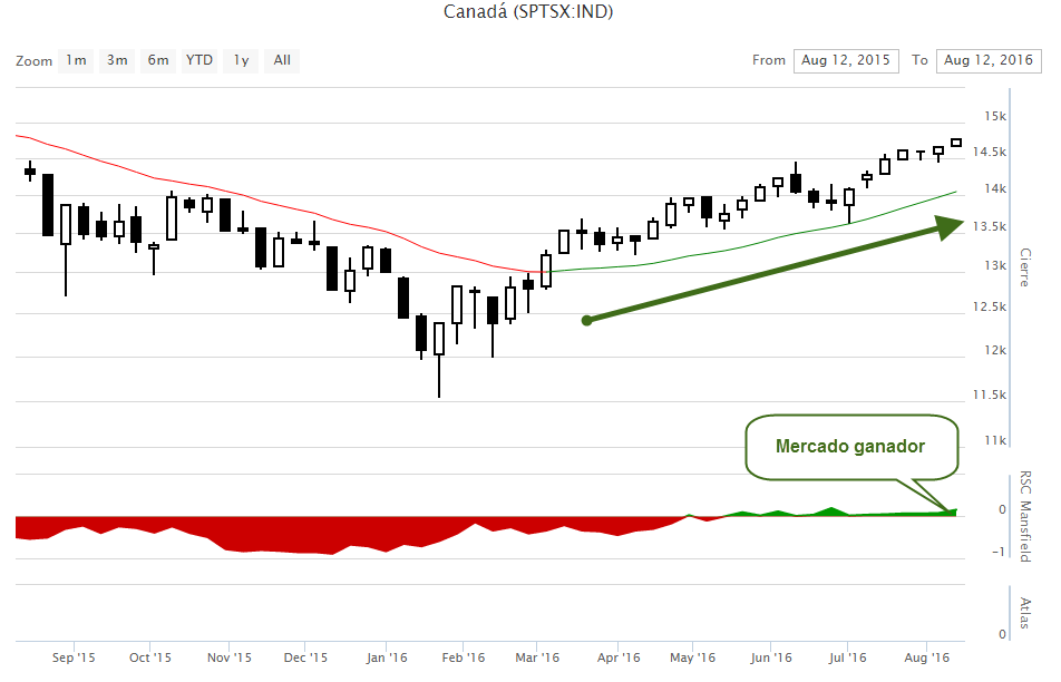 Grafico bolsa de Canadá