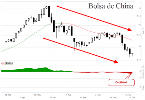 Grafico bolsa de China