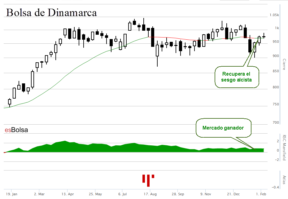 Grafico bolsa de Dinamarca