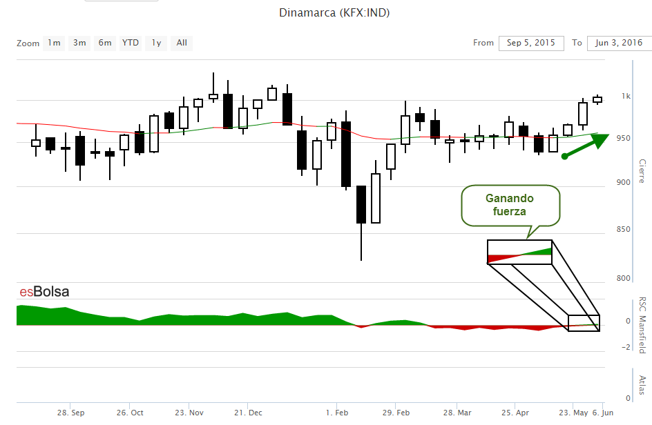 Grafico bolsa de Dinamarca