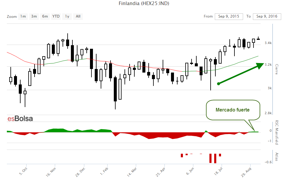 Grafico bolsa de Finlandia