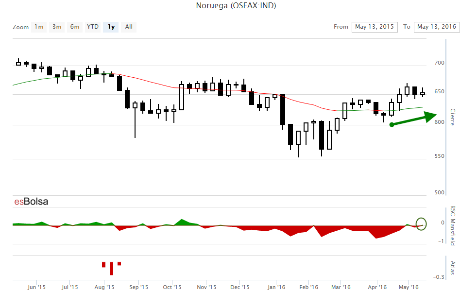 Grafico bolsa de Noruega