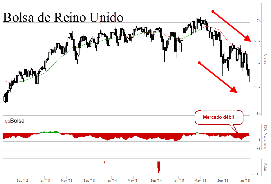 Grafico bolsa de Reino Unido