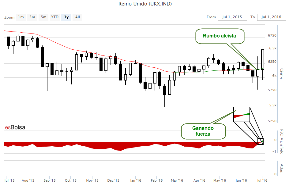 Grafico bolsa de Reino Unido