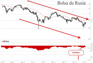 Grafico bolsa de Rusia